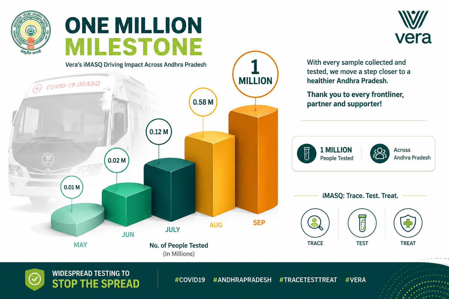 Vera + Govt of AP One Million Milestone 3D bar chart · monthly cumulative samples · May 0.01M · Jun 0.02M · July 0.12M · Aug 0.58M · Sep 1 Million · iMASQ + Vera branding