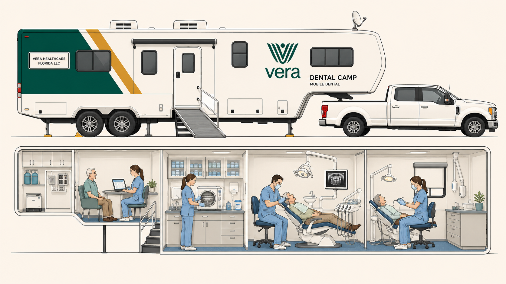 v4.0 Florida Senior Dental cutaway — fifth-wheel trailer hitched to heavy-duty pickup truck; exterior with vera + DENTAL CAMP livery and ADA ramp; interior cutaway showing raised front (storage + reception) + main level (sterilization, dental operatory with intraoral X-ray, hygienist station); staff in blue scrubs; senior patient in operatory chair