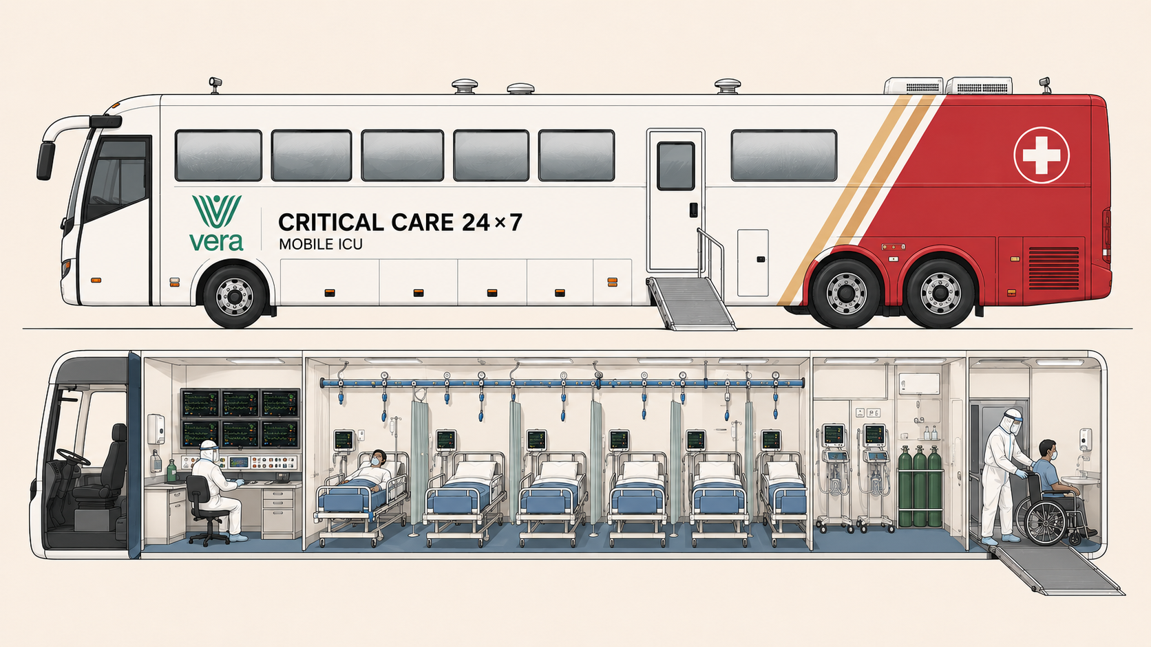 v3.0 Mobile ICU cutaway · exterior in side elevation with white base, red rear ICU section, white medical cross + interior cutaway showing nurse station, 6-bed isolation ward with ceiling oxygen line, ECG monitors per bed, C-PAP bay, wheelchair ramp, PPE staff