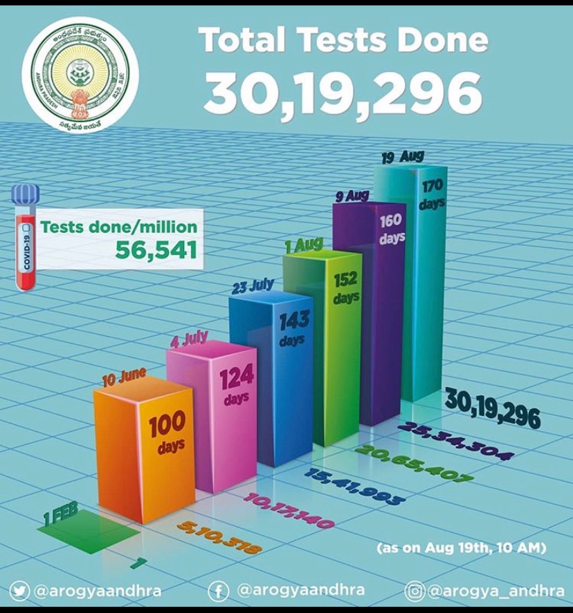 Arogya Andhra infographic showing total COVID tests done · 30,19,296 tests · 56,541 tests per million · progression 1 February to 19 August 2020 over 170 days