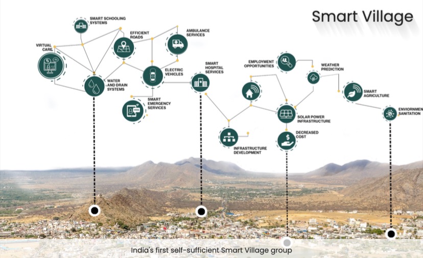 Smart Village architecture diagram · 15 connected services · virtual care · smart schooling · efficient roads · water and drain systems · smart emergency · electric vehicles · ambulance · smart hospital · infrastructure development · employment · weather prediction · decreased cost · solar power · smart agriculture · environment sanitation · India's first self-sufficient Smart Village group